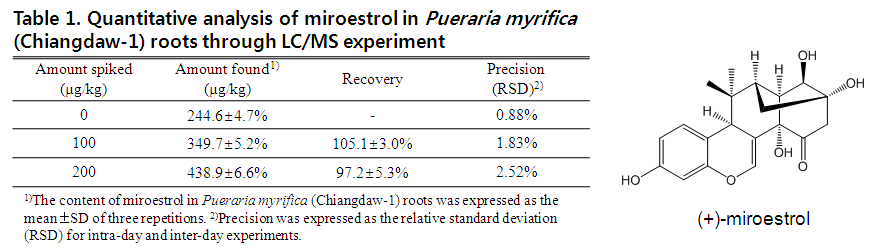 Quantitative analysis of miroestrol in P ueraria myrifica (Chiangdaw-1) roots through LC/MS experiment