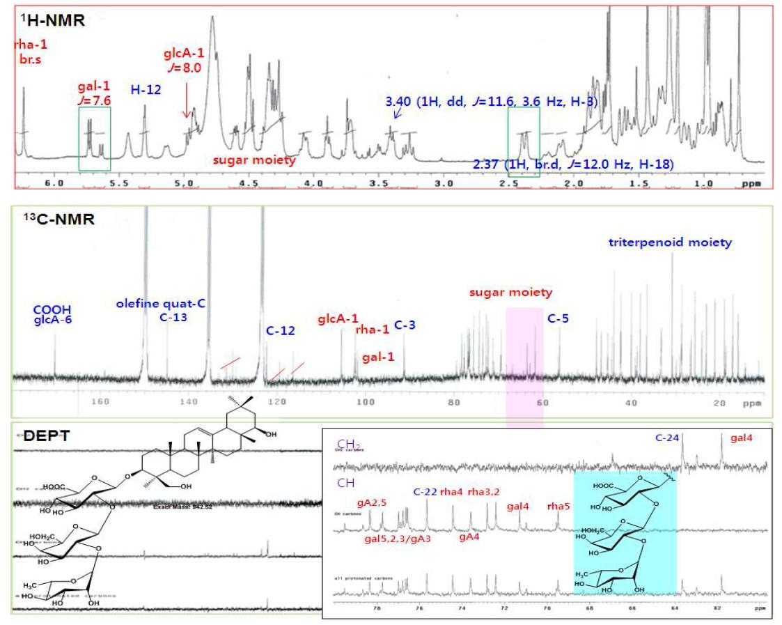 1H-NMR (400 MHz), 13C-NMR, and DEPT (100 MHz) spectra of soyasaponin I (pyridine-d5).
