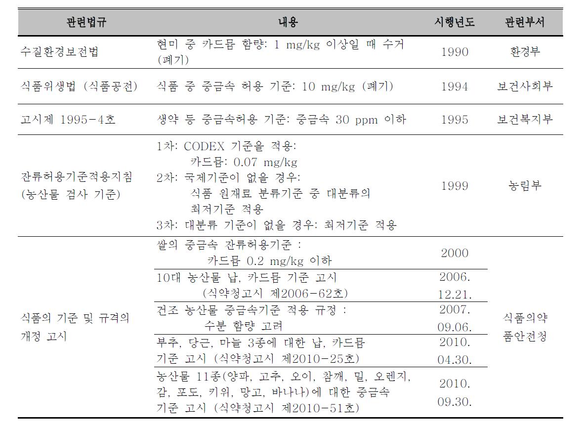 Criteria of the safety guideline for agricultural products in Korea.