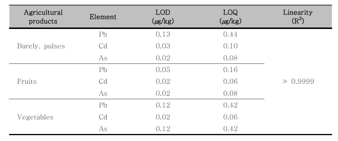 Performance characteristics of the method for analysis of Pb, Cd and As