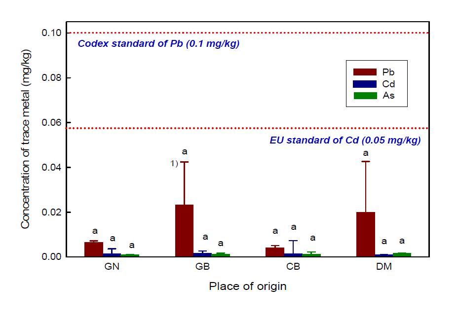 Levels of Pb, Cd and As in plum according to the place of origin Values with different letters in the same bar denote difference at the 5% level of significance. GN : Gyeongnam, GB : Gyeongbuk, CB : Chungbuk, DM : Domestic (Unconfirmed agricultural products of detailed origin among the domestics), 1) Standard deviation
