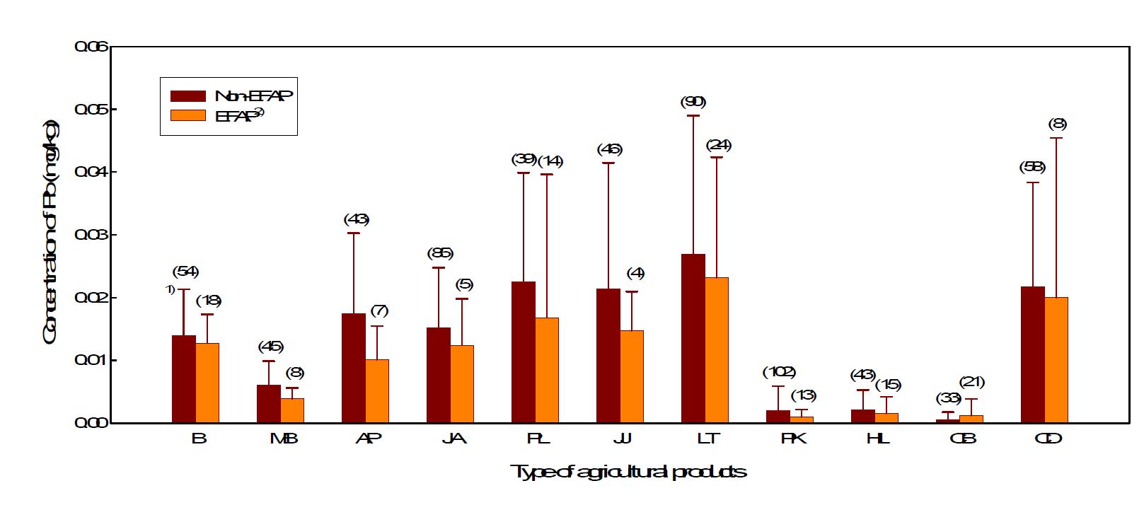 Pb Levels of environment-friendly agricultural product(EFAP) and non-EFAP in various agricultural products B : Barley, MB : Mung bean, PA : Pineapple, AP : Apricot, JA : Japanese apricot, PL : Plum, JJ : Jujube, LT : Lettuce, PK : Pumpkin, HL : Head lettuce, CB : Cabbage, CD : Crown daisy ( ) : Number of sample, 1) Standard deviation, 2) Environment-friendly agricultural products