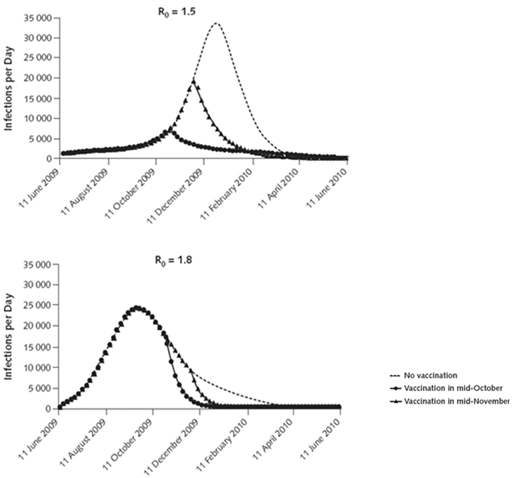 Figure 4. 백신 접종 시기 및 Ro 값에 따른 신종인플루엔자 백신의 예상 효과
