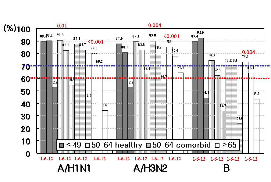 Figure 7. 접종 후 1개월, 6개월 및 12개월째의 연령과 기저질환 동반 여부에 따른 계절 인플루엔자백신 seroprotection rate의 변화 분석