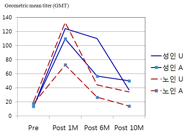 Figure 10. 신종인플루엔자 백신 접종 1개월, 6개월, 10개월 후 연령군과 백신제형에 따른 GMT의 비교분석