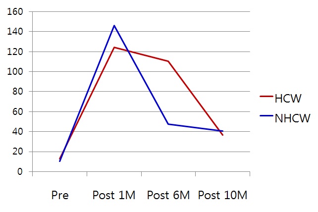 Figure 11. 신종인플루엔자백신 접종 1개월, 6개월, 10개월 후 의료인과 비의료인 간의 GMT 비교
