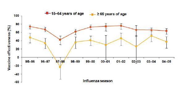Figure 12. 절기별 인플루엔자 바이러스 변이 수준에 따른 감염 예방효과의 차이