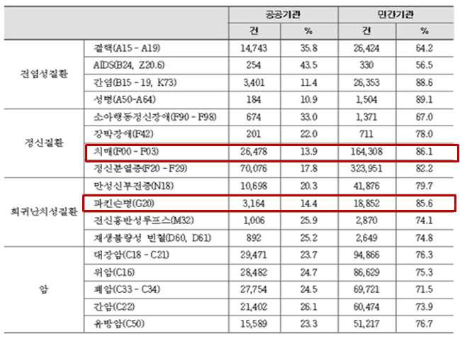 주요질환 관리 입원 비율