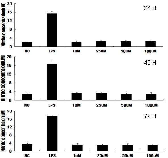 Paraquat did not stimulate NO release in BV 2 microglia cell.