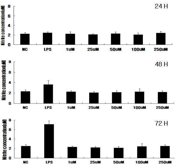 Paraquat did not stimulate NO release in C6 glioma.