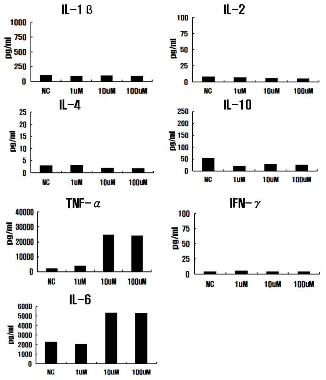Cytokine leveles of secrected protein by paraquat in BV 2 microglia using bio plex assays.