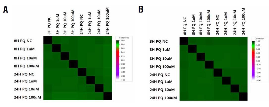 Correlation Matrix Plot. Before Normalization(A), After Normalization(B)