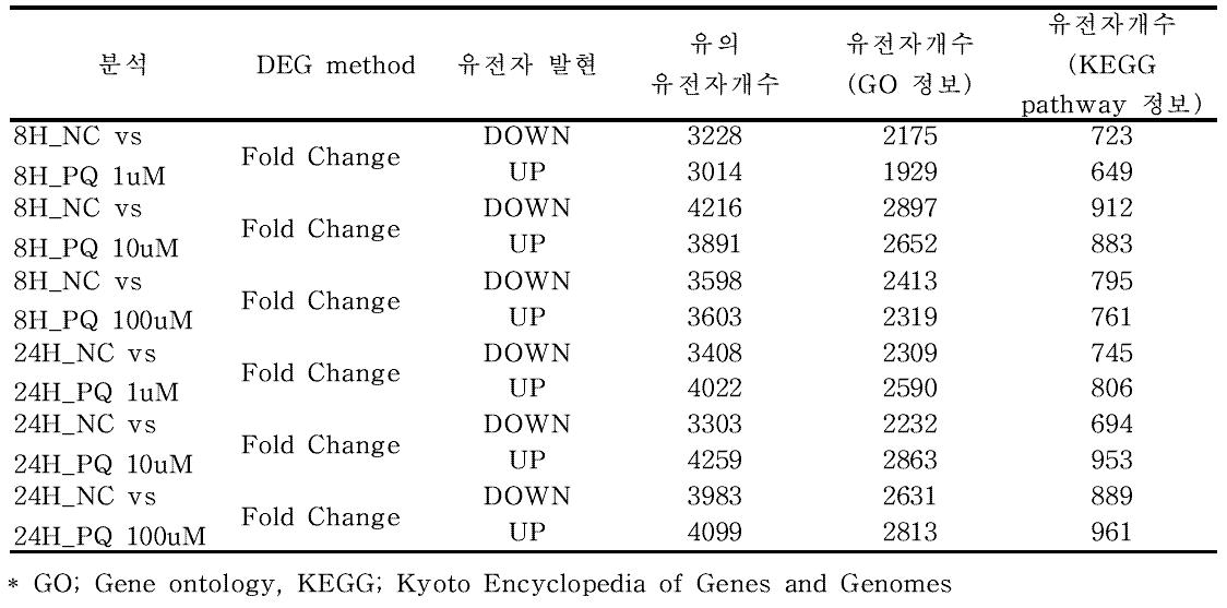 Microarrary analysis of gene expression