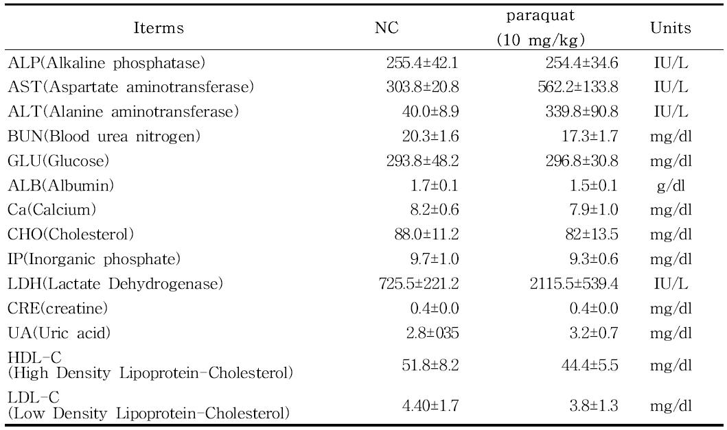 Serum biochemistry values of the male C57BL/6 mice(n=5) treated intraperitoneal with 10mg/kg body weight of paraquat for 4week(3×/wk).