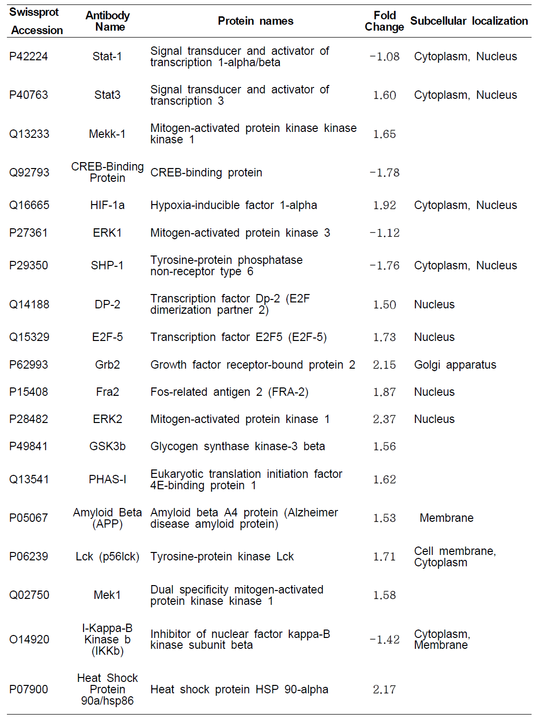 PQ을 처리한 BV-2 microglia 세포의 배양액에서 추출한 분비단백질 목록