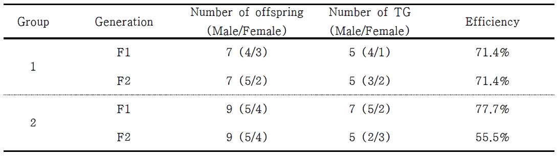 Efficiency of TG generation