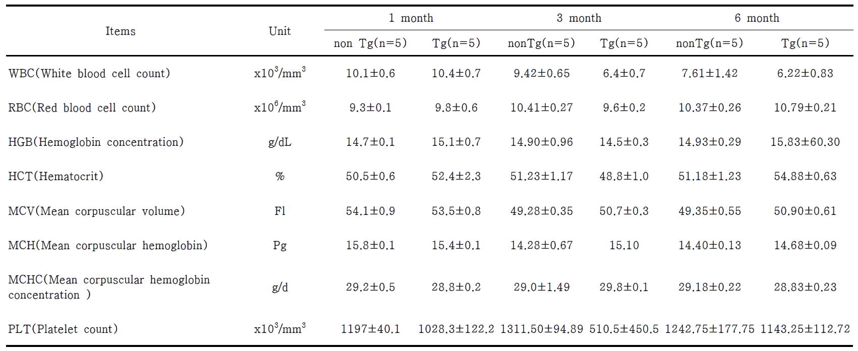 non-transgenic 마우스와 hTMP21 transgenic 마우스의 hematological values(Male)