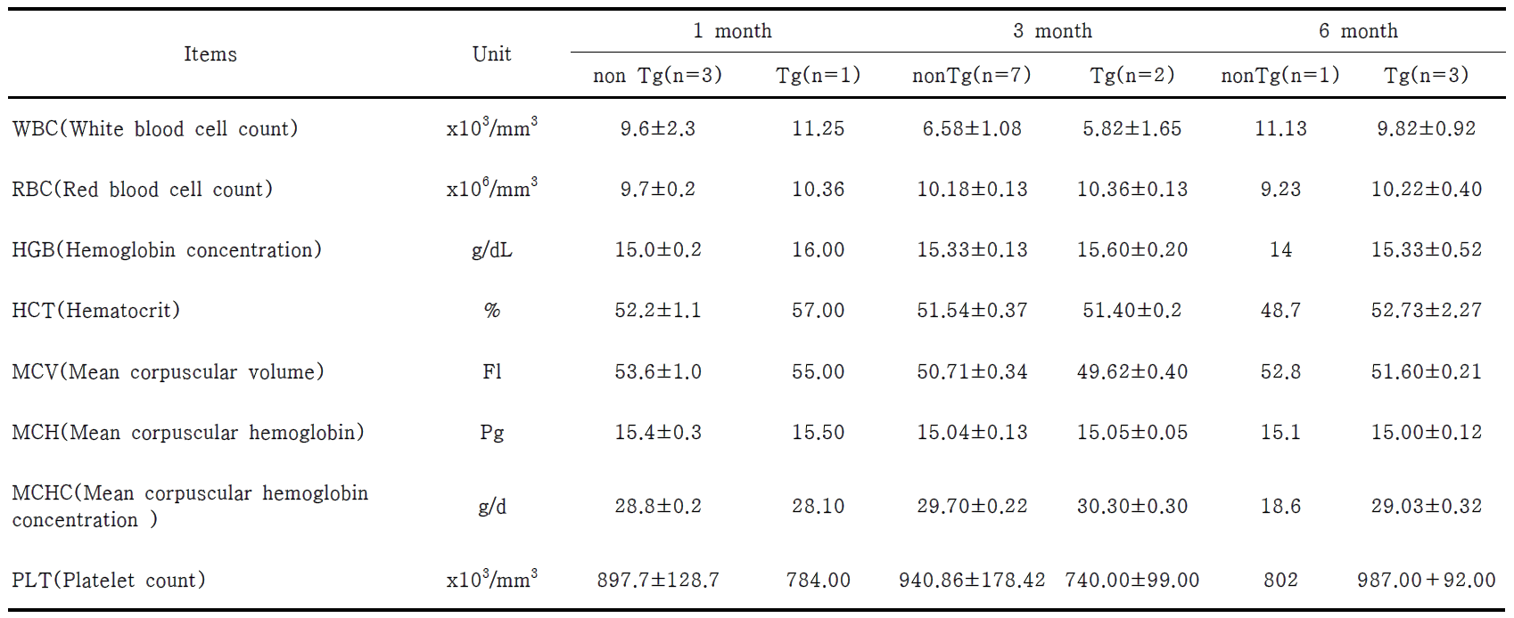 non-transgenic 마우스와 hTMP21 transgenic 마우스의 hematological values(Female)