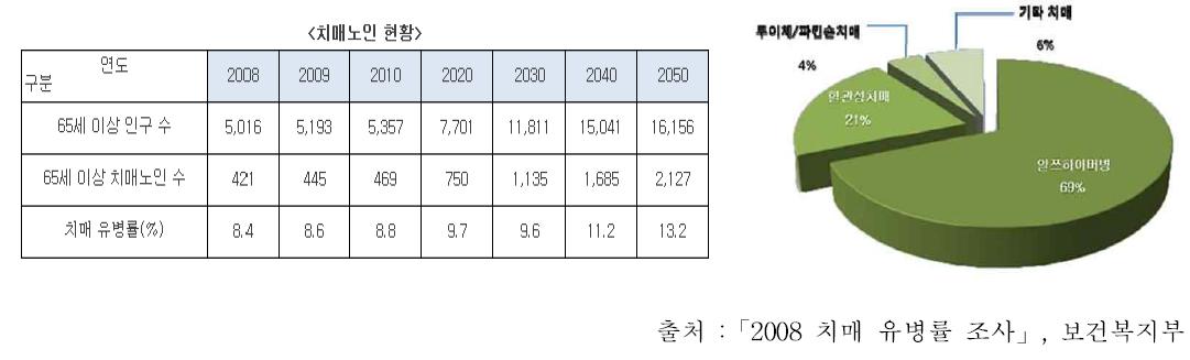 한국치매 노인현황 및 치매원인질환 분포