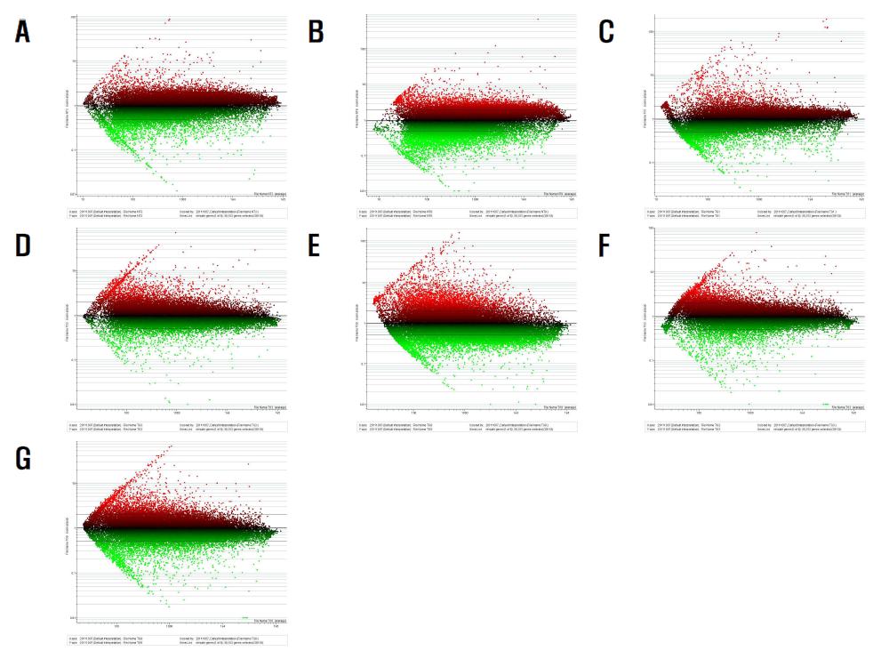 Microarrary data의 MA plots.