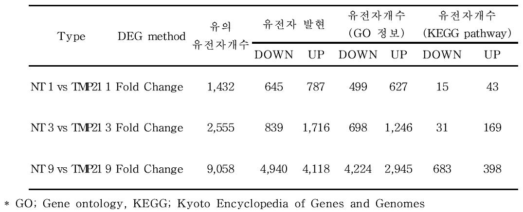 Microarrary analysis of gene expression in NT vs TMP21 mice