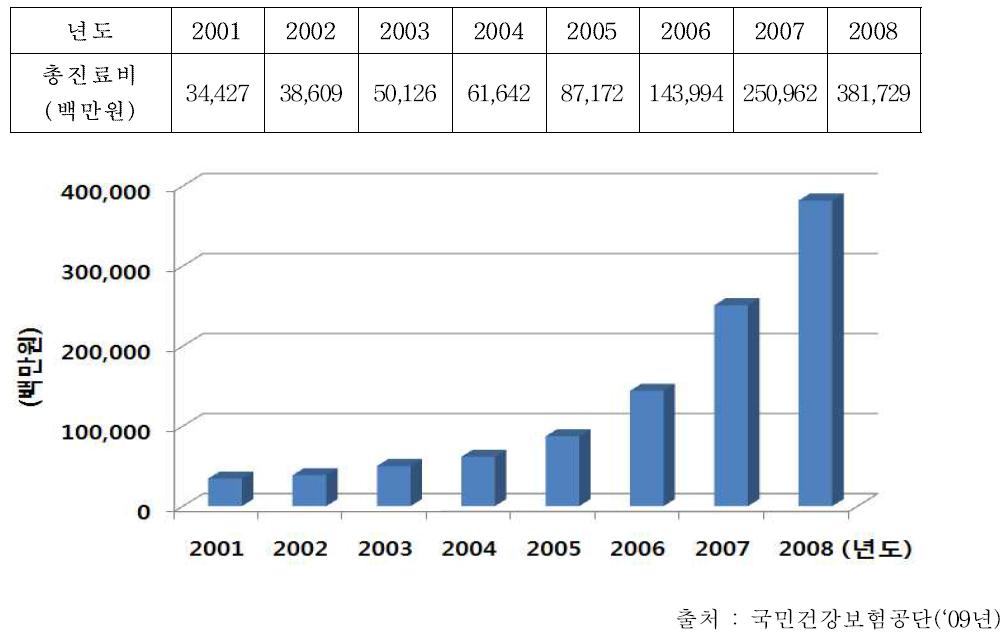 치매환자 총 진료비 현황