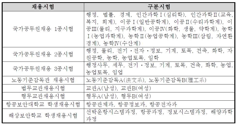 채용시험 종류별 구분시험