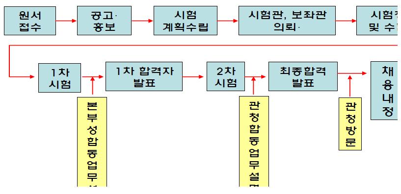 채용시험의 절차