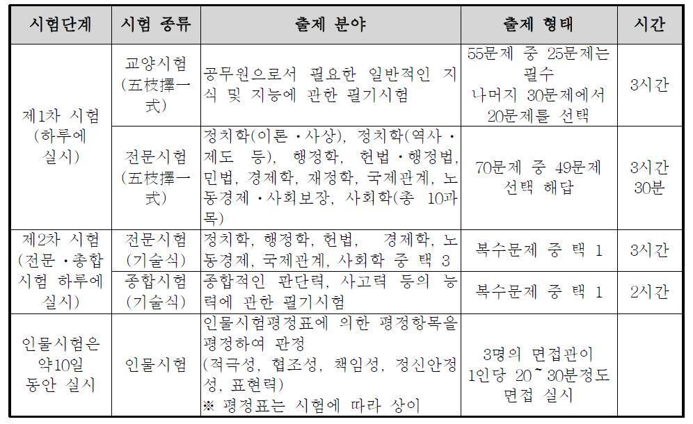 공무원 1종 채용시험의 방법(행정직)