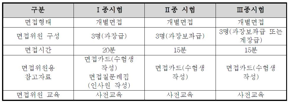 일본의 채용시험별 면접방법