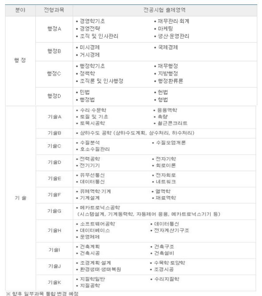 한국수자원공사 전공과목 및 전공시험 영역