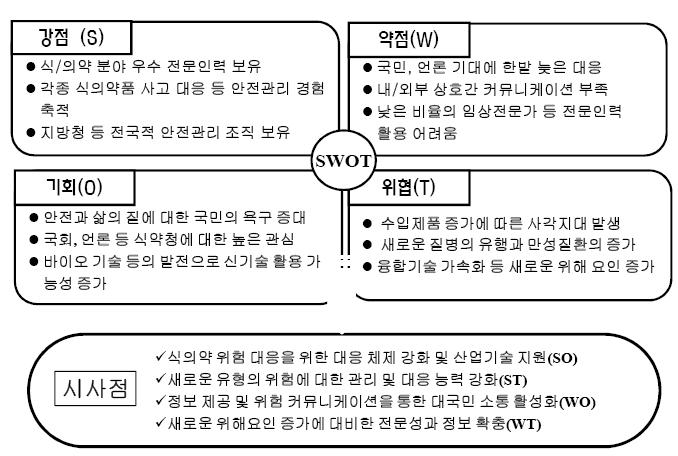 전략 SWOT 분석