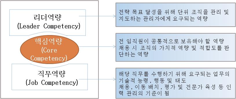 역량모델링(Competency Modeling) 예시