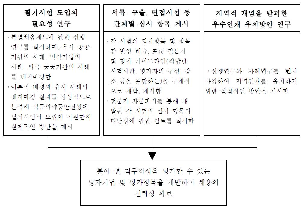 직무적격자 선발을 위한 평가방법 연구