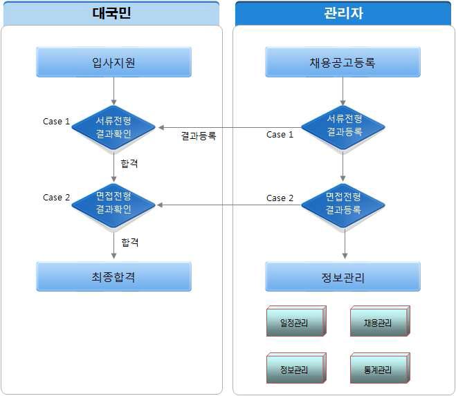 업무프로세스