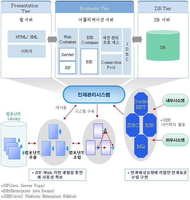 J2EE기반의 표준 아키텍쳐