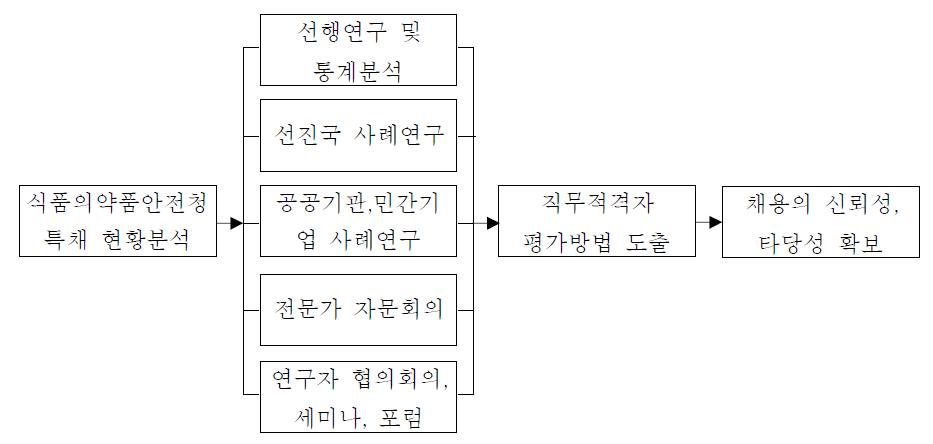 본 연구방법의 종합적 구도