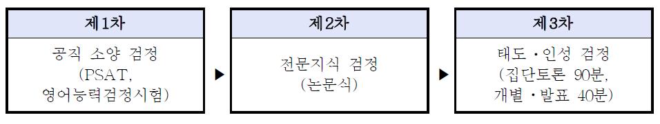 현재의 고등고시 평가체계