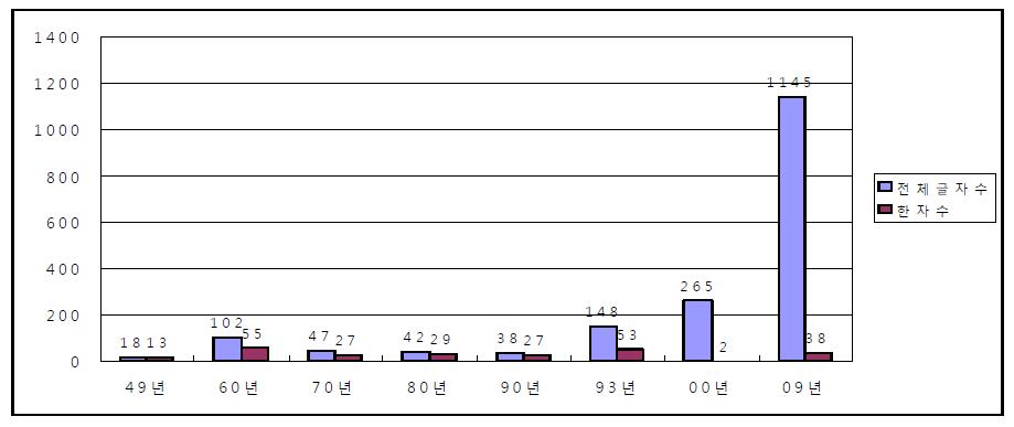 연도별 출제 문제의 총 글자 수(행정법)