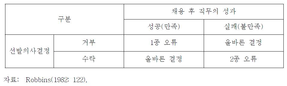 선발도구의 오류