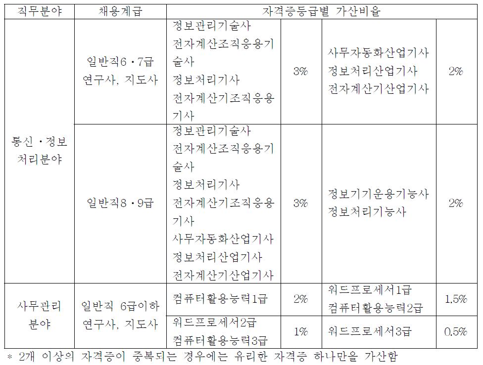 자격증 가산 비율