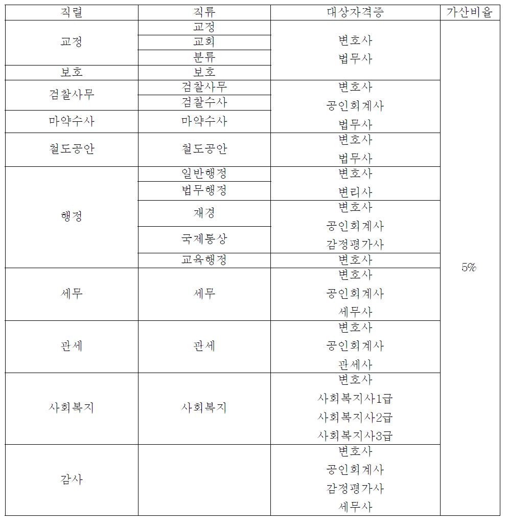 행정직분야의 자격증 가산비율