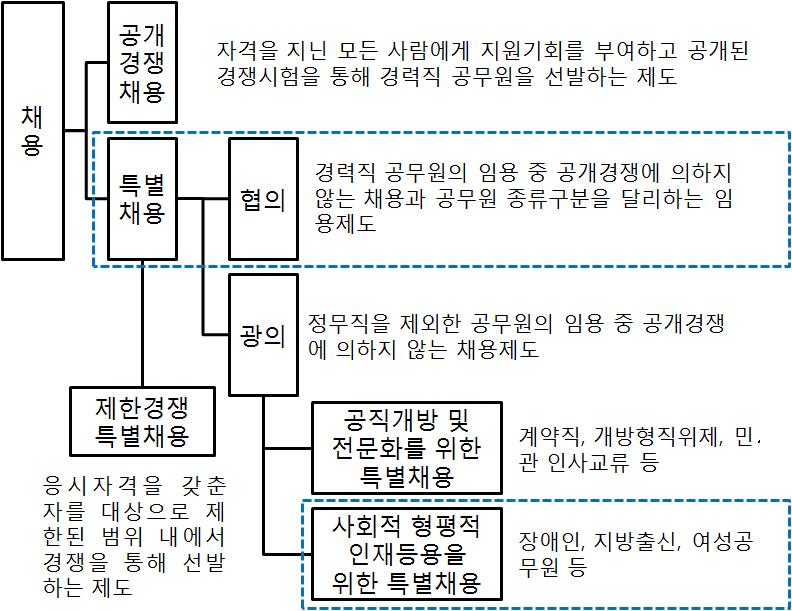 공무원 채용제도의 유형