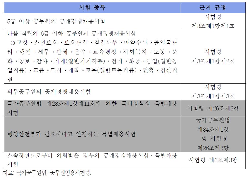 행정안전부가 실시하는 시험