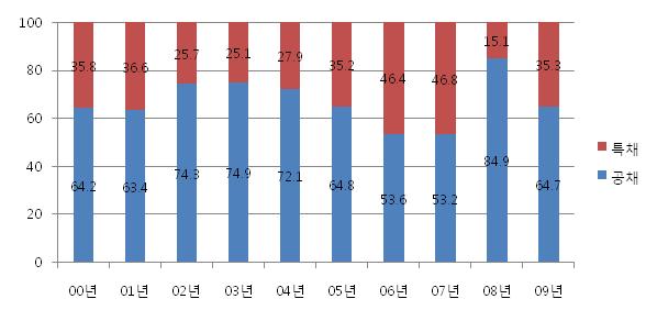 최근 10년(2000-20’09년)간 일반직 공채 •특별채용 비율