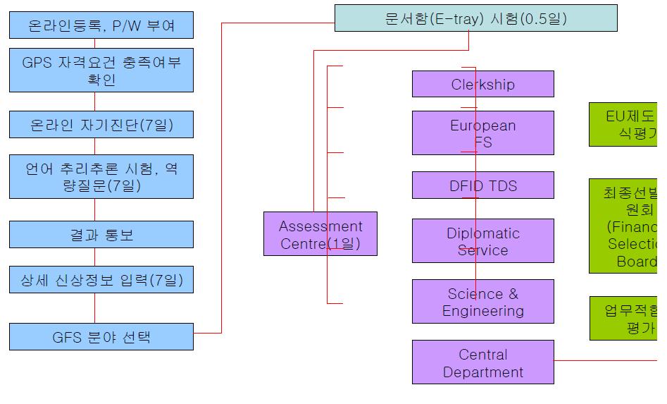 대학졸업생 속진임용(Graduate Fast Stream)의 채용과정