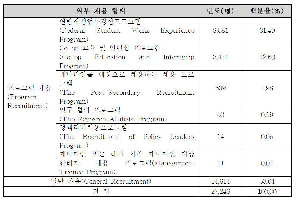 캐나다 외부채용 현황