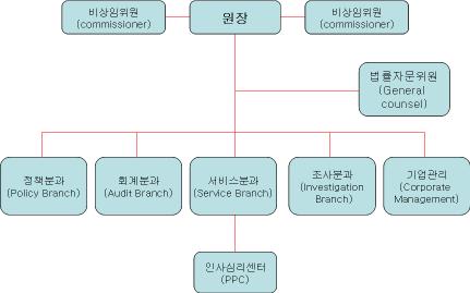 캐나다 인사위원회 구조