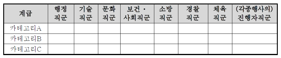 프랑스 지방공무원 분류체계