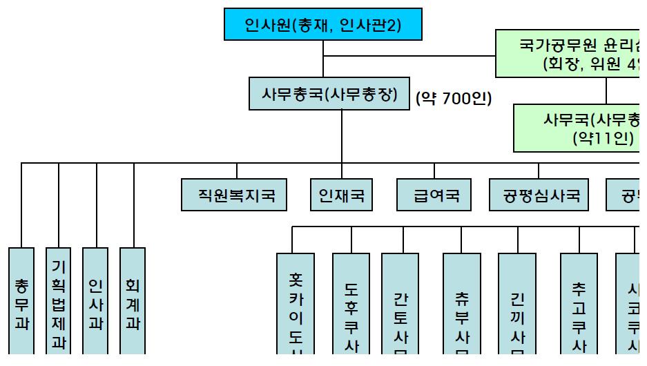 인사원 조직도